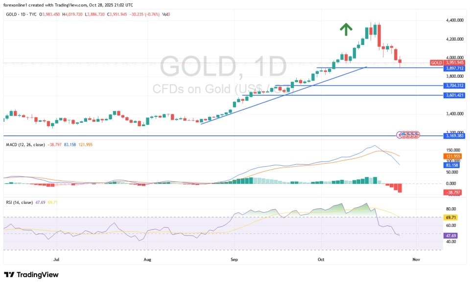 【XM Forex】--Gold Analysis: Heads Towards Forming a New Buying Base(图1)