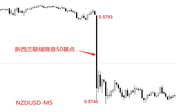 【XM外汇官网】:新西兰联储意外降息50基点,NZDUSD暴跌回应(图2) 【XM外汇官网】:新西兰联储意外降息50基点,NZDUSD暴跌回应(图2)