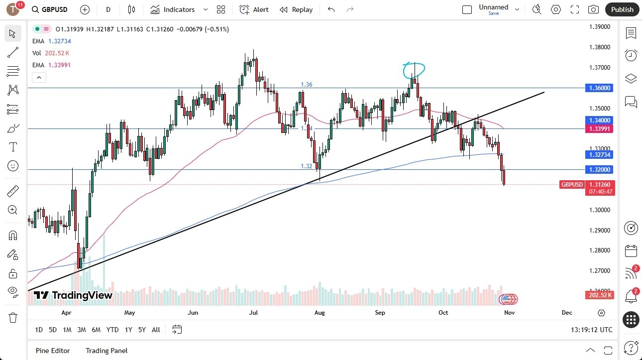 【XM Forex】--GBP/USD Forecast: Breaks Key Support as Dollar Strengthens(图1)