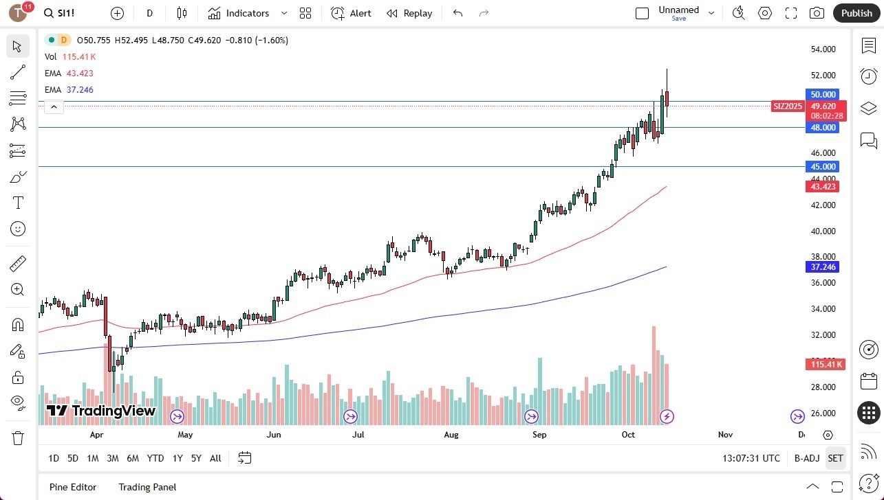 【XM Market Analysis】--Silver Forecast: Volume Surges and Sellers Step In(图1)