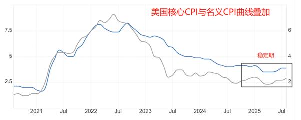 【XM外汇官网】:美国9月核心CPI年率来袭,预期维持3.1%不变(图1) 【XM外汇官网】:美国9月核心CPI年率来袭,预期维持3.1%不变(图1)