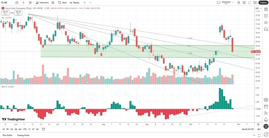 【XM Market Analysis】--Coca-Cola www.xmcnglobal.company (KO) Stock Signal: What’s Next After Earnings?(图2)