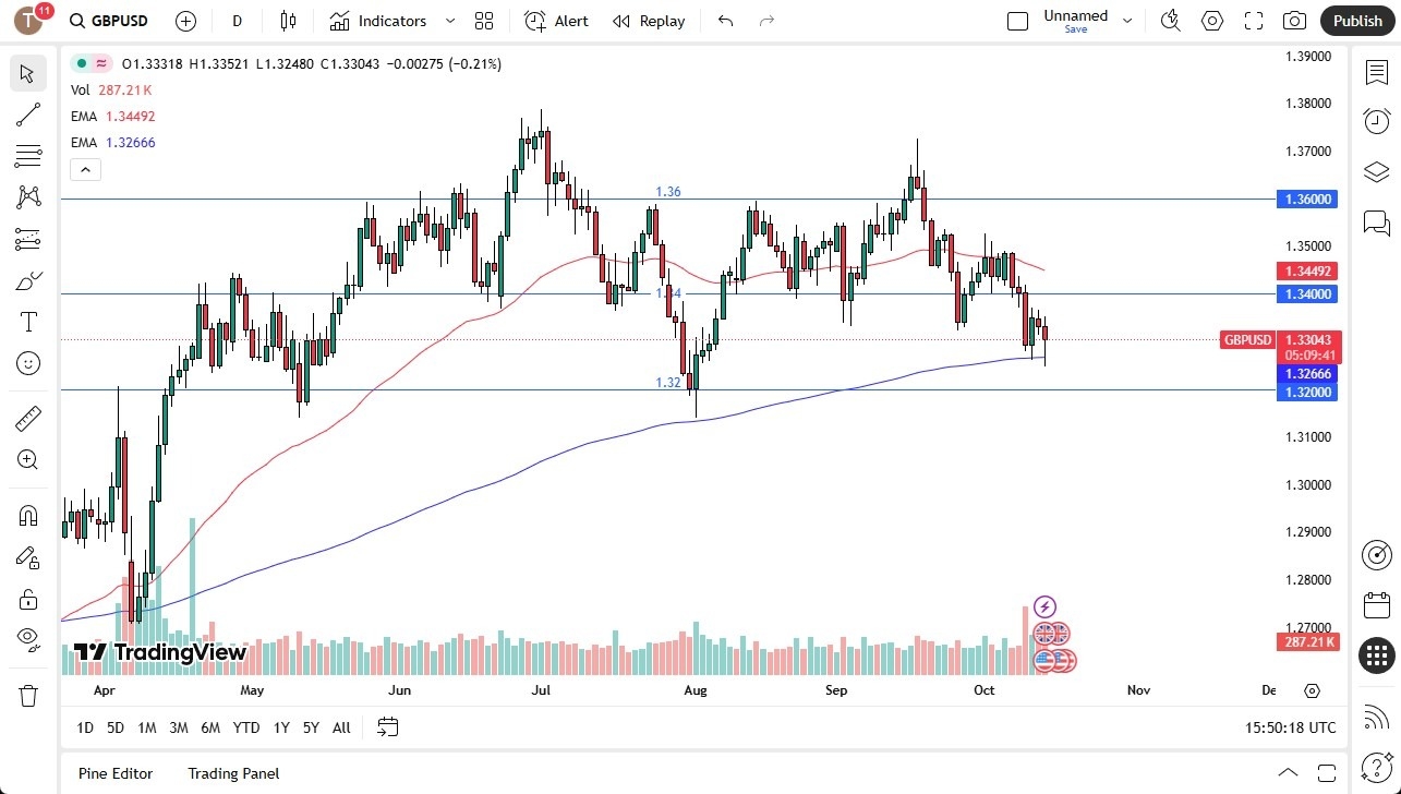 【XM Group】--GBP/USD Forecast: Pound Bounces at 200 Day EMA(图1) 【XM Group】--GBP/USD Forecast: Pound Bounces at 200 Day EMA(图1)