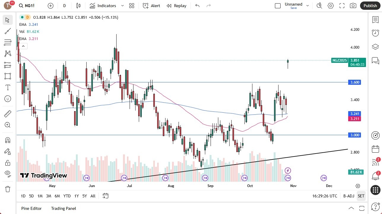 【XM Forex】--Natural Gas Forecast: Jumps on Monthly Rollover(图1)