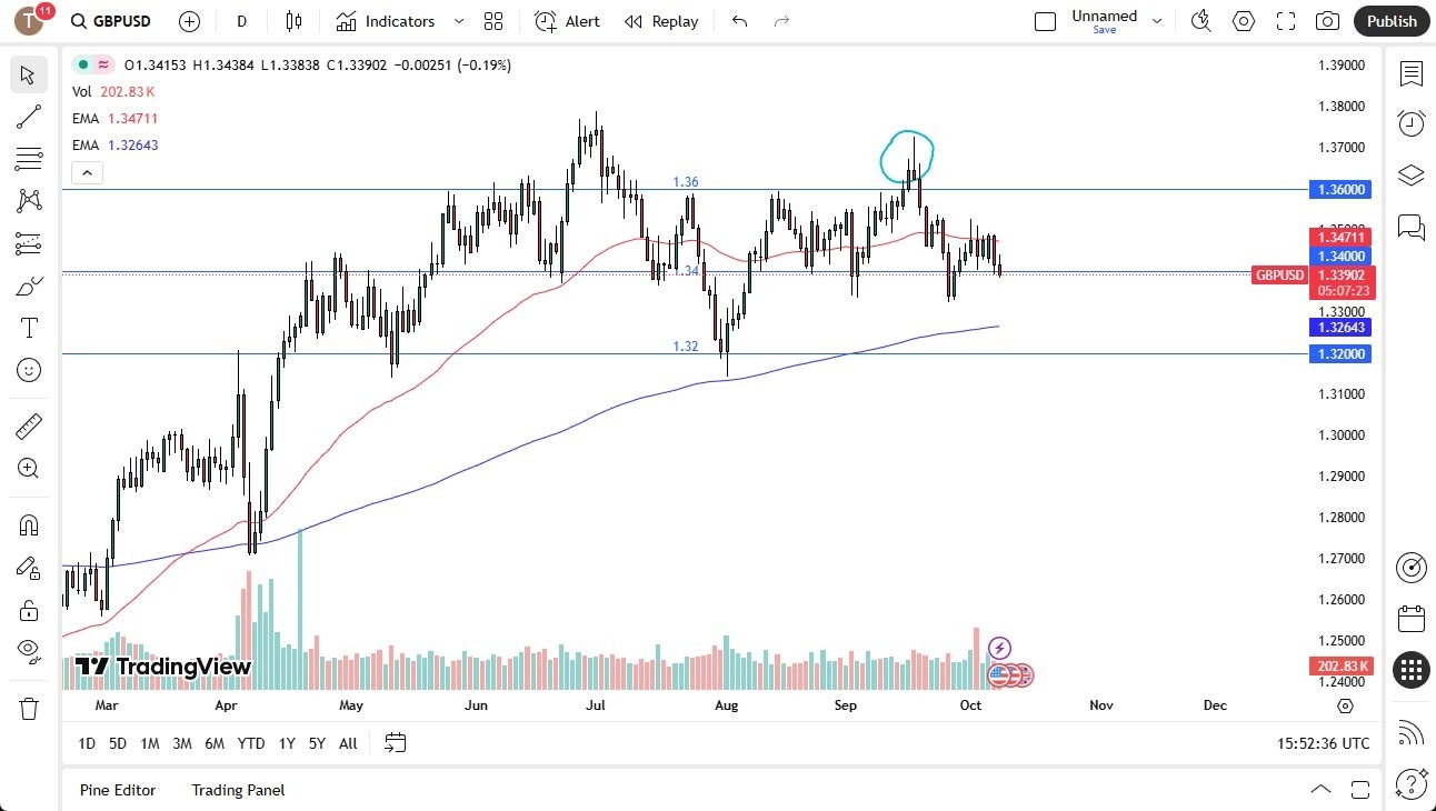 【XM Decision Analysis】--British Pound Drifting Lower on Wednesday SIGNAL(图1) 【XM Decision Analysis】--British Pound Drifting Lower on Wednesday SIGNAL(图1)