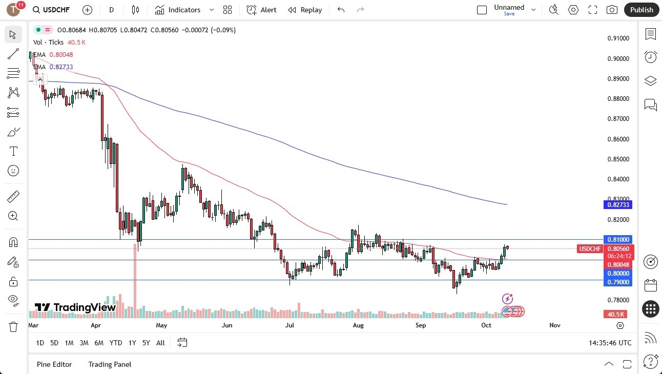 【XM Decision Analysis】--USDCHF Forecast:US Dollar Trying to Build Base Against the Franc(图1)