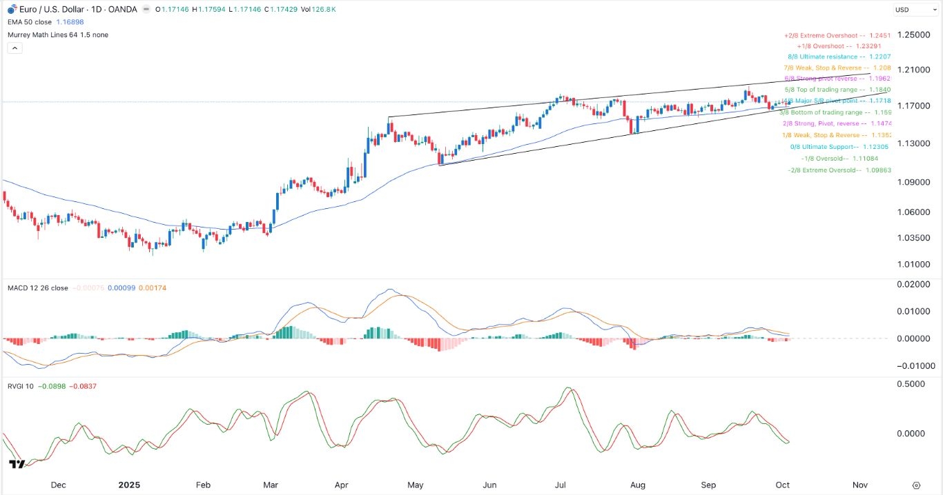 【XM Market Review】--EUR/USD Signal: Stuck in a Range as Fed Cut Odds Jump(图1) 【XM Market Review】--EUR/USD Signal: Stuck in a Range as Fed Cut Odds Jump(图1)