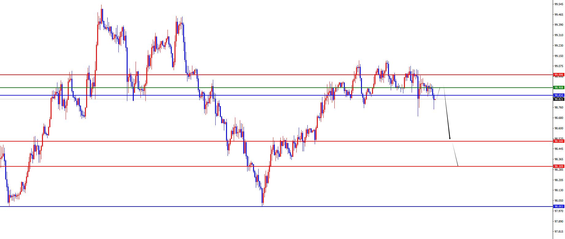 【XM官网】：黄金区间破位后才会发力，欧美短线获得支撑(图1)