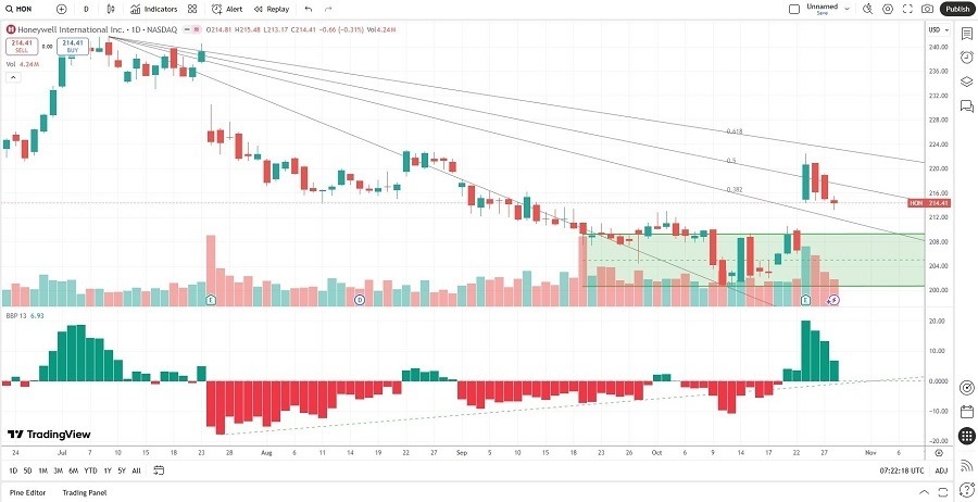 【XM Market Review】--Honeywell International (HON) Stock Signal: A Buy After Earnings?(图2)