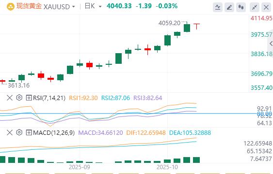 【XM Group】:黄金扭转跌势重回4040附近,看涨潜力仍然存在(图1) 【XM Group】:黄金扭转跌势重回4040附近,看涨潜力仍然存在(图1)