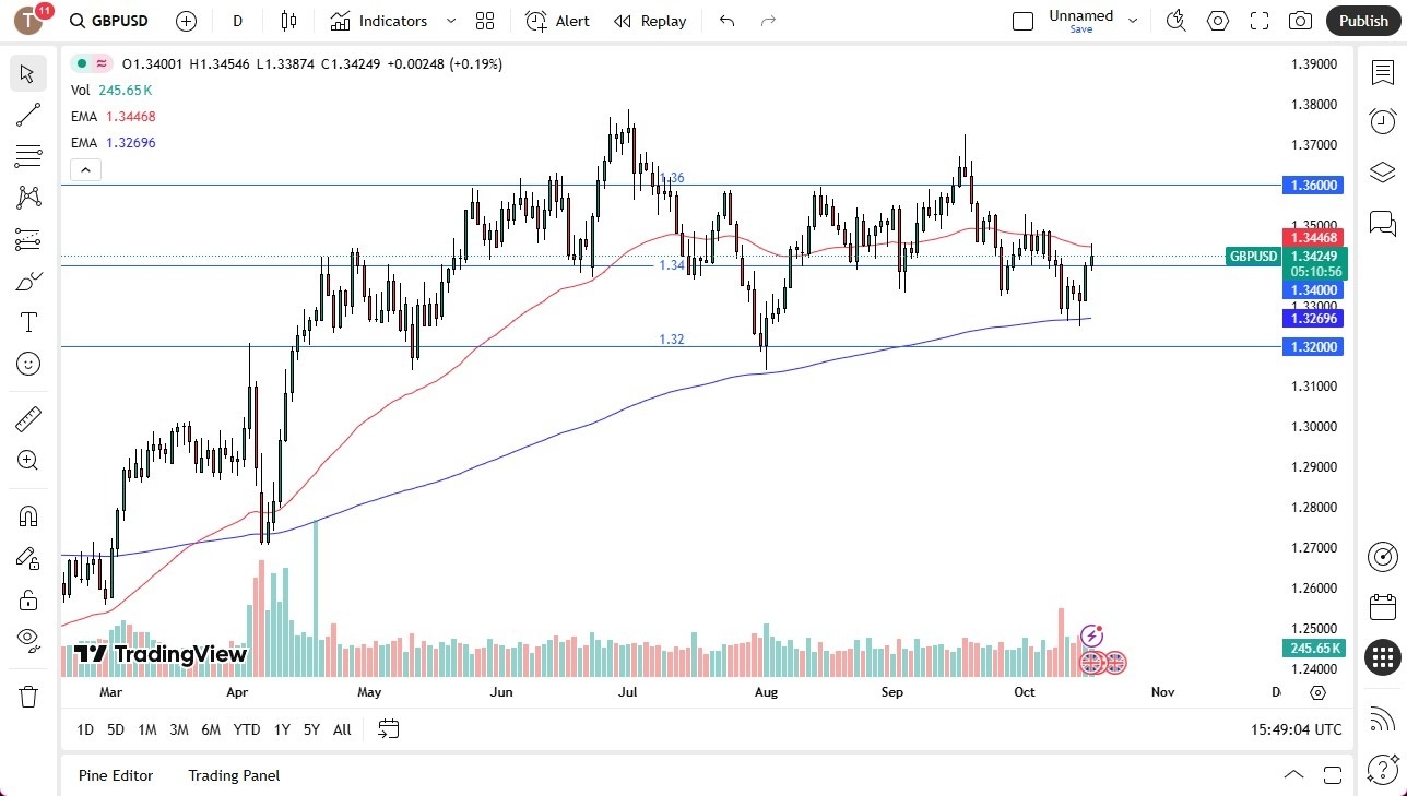 【XM Market Analysis】--GBP/USD Forecast: Market Awaits Dollar Direction(图1) 【XM Market Analysis】--GBP/USD Forecast: Market Awaits Dollar Direction(图1)