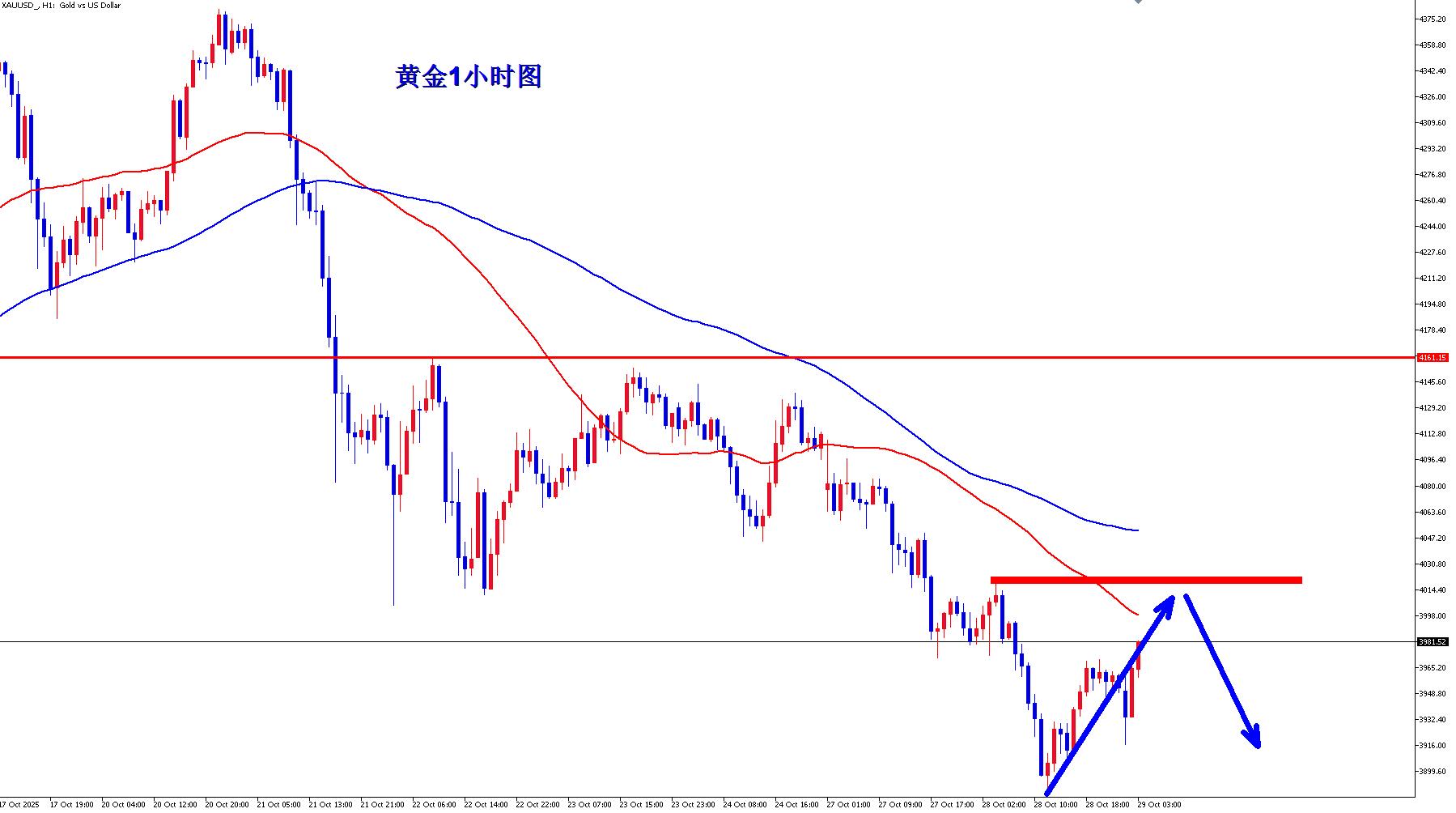 【XM外汇官网】:美联储利率决议重磅登场,能否助力黄金多头反转?(图1) 【XM外汇官网】:美联储利率决议重磅登场,能否助力黄金多头反转?(图1)