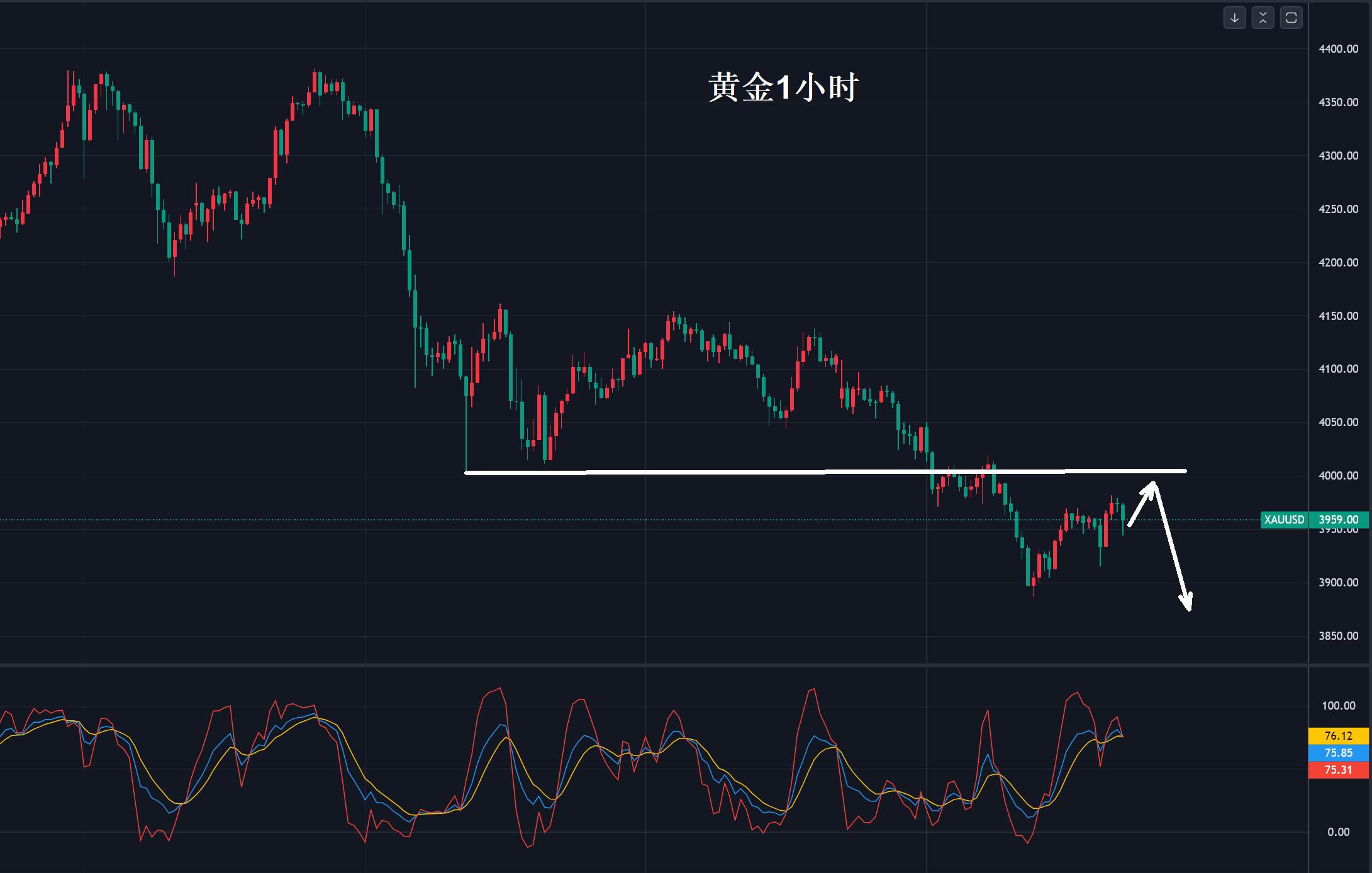 【XM外汇市场评论】：黄金，4003美元定多空！(图1)