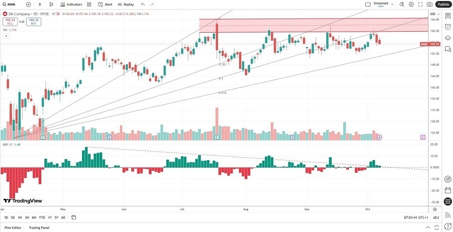 【XM Market Analysis】--3M www.xmcnglobal.company (MMM) Stock Signal: Is More Downside Ahead?(图1) 【XM Market Analysis】--3M www.xmcnglobal.company (MMM) Stock Signal: Is More Downside Ahead?(图1)