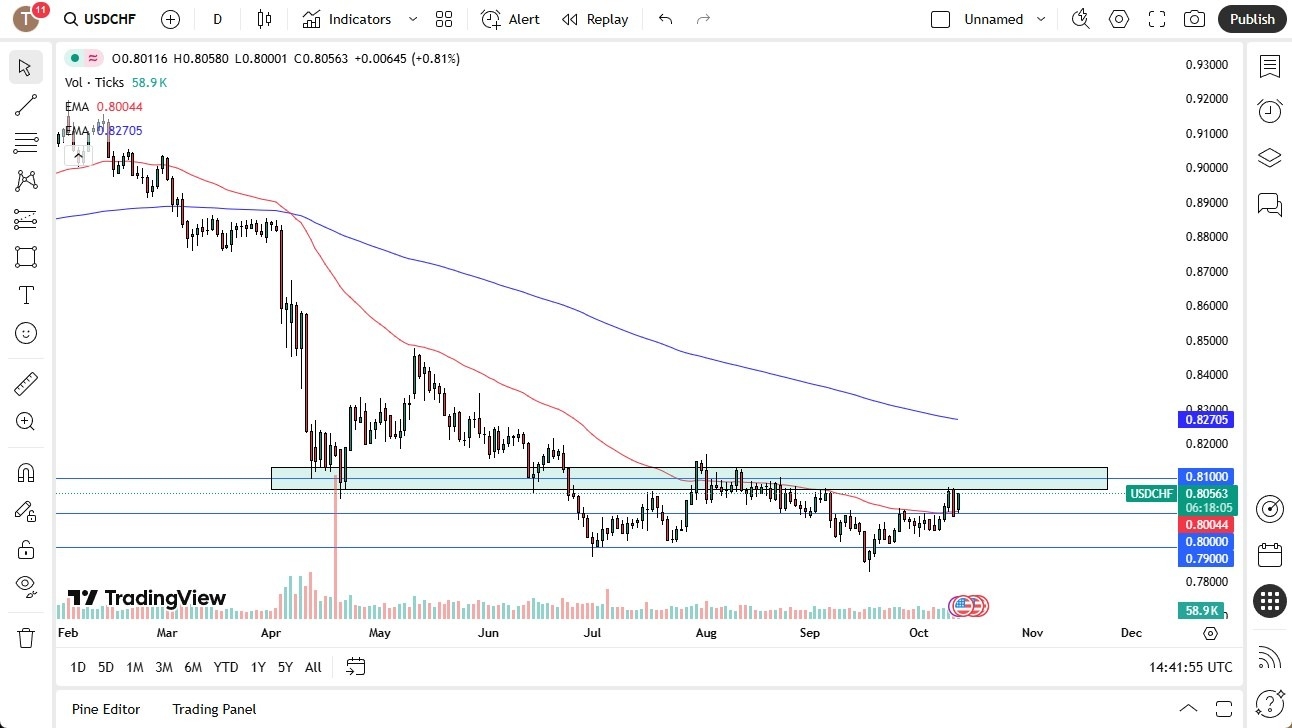 【XM Forex】--USD/CHF Forecast: US Dollar Continues to Build Against the Swiss Franc on Monday(图1)