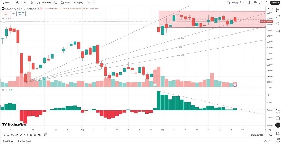 【XM Group】--Autodesk (ADSK) Stock Signal: How Strong is Resistance?(图2) 【XM Group】--Autodesk (ADSK) Stock Signal: How Strong is Resistance?(图2)