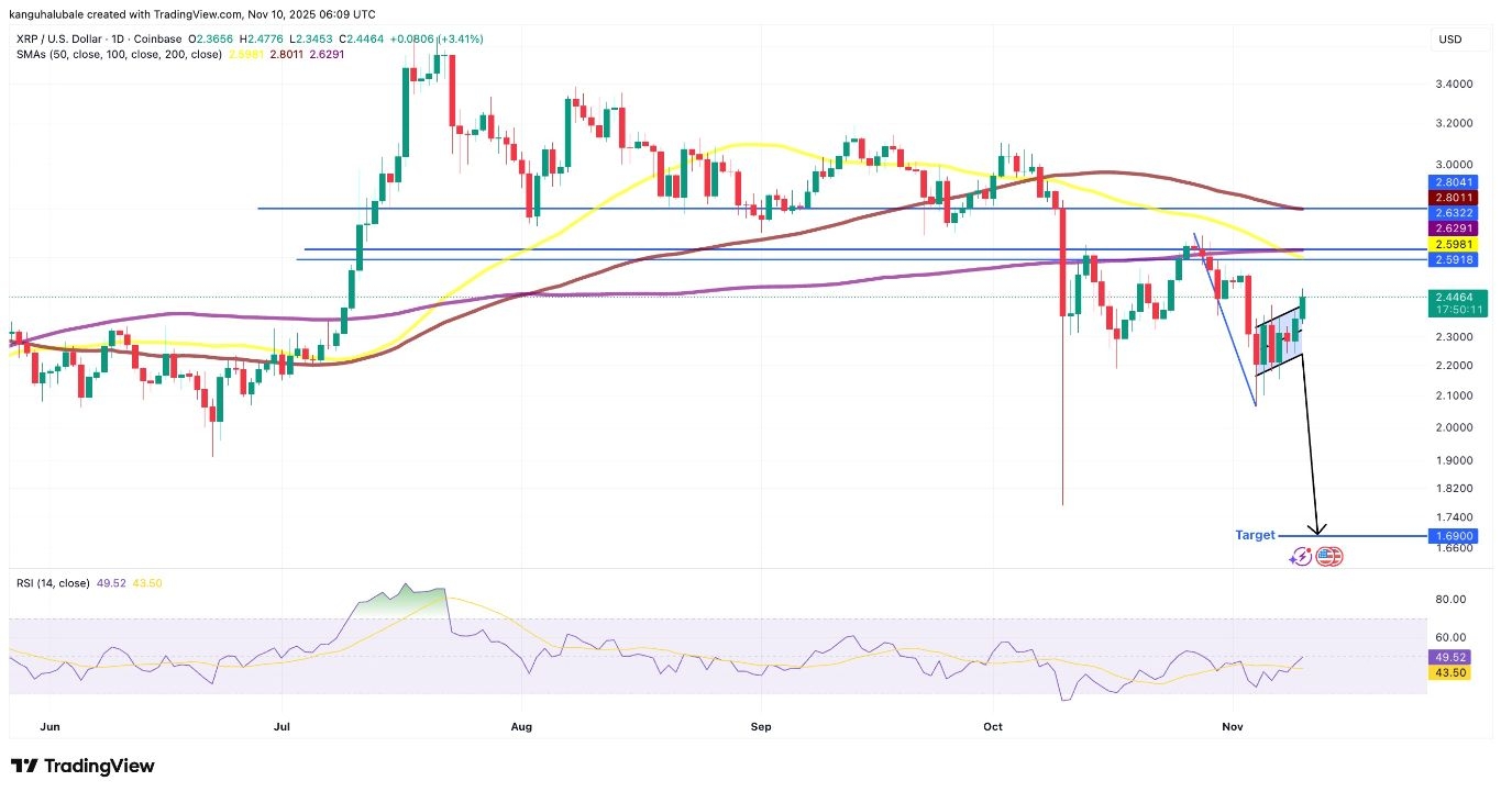 【XM Decision Analysis】--XRP Price Jumps 10% on Trump’s $2000 Tariff ‘Dividend’ Announcement: What Next?(图5) 【XM Decision Analysis】--XRP Price Jumps 10% on Trump’s $2000 Tariff ‘Dividend’ Announcement: What Next?(图5)
