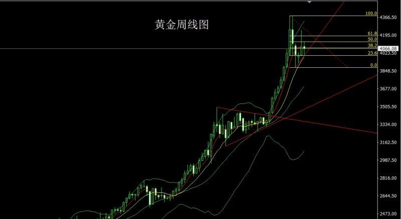 【XM官网】:长脚纺锤做区间,金银本周延盘整(图1) 【XM官网】:长脚纺锤做区间,金银本周延盘整(图1)