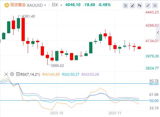 【XM外汇平台】:黄金在美元看涨和积极风险基调下下跌(图1) 【XM外汇平台】:黄金在美元看涨和积极风险基调下下跌(图1)