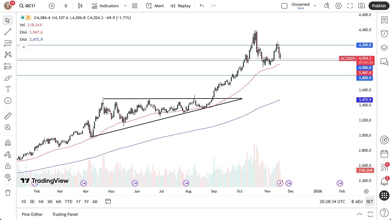 【XM Market Analysis】--Gold Forecast: Downward Pressure(图1) 【XM Market Analysis】--Gold Forecast: Downward Pressure(图1)