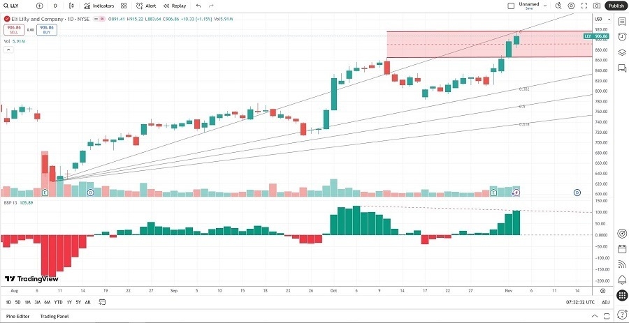 【XM Market Review】--Eli Lilly and www.xmcnglobal.company (LLY) Stock Signal: Did Earnings Justify the Rally?(图2) 【XM Market Review】--Eli Lilly and www.xmcnglobal.company (LLY) Stock Signal: Did Earnings Justify the Rally?(图2)
