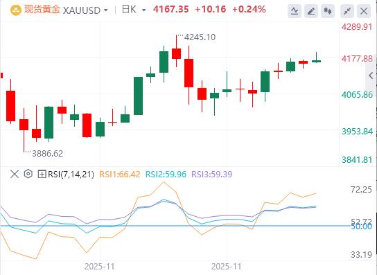 【XM官网】:黄金价格在美联储降息押注下,等待突破4200美元(图1) 【XM官网】:黄金价格在美联储降息押注下,等待突破4200美元(图1)