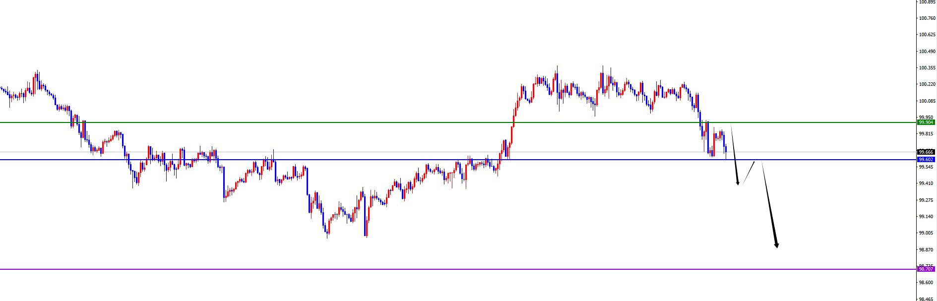 【XM外汇平台】:美系震荡后如期承压,非美顺利发力上涨(图1) 【XM外汇平台】:美系震荡后如期承压,非美顺利发力上涨(图1)