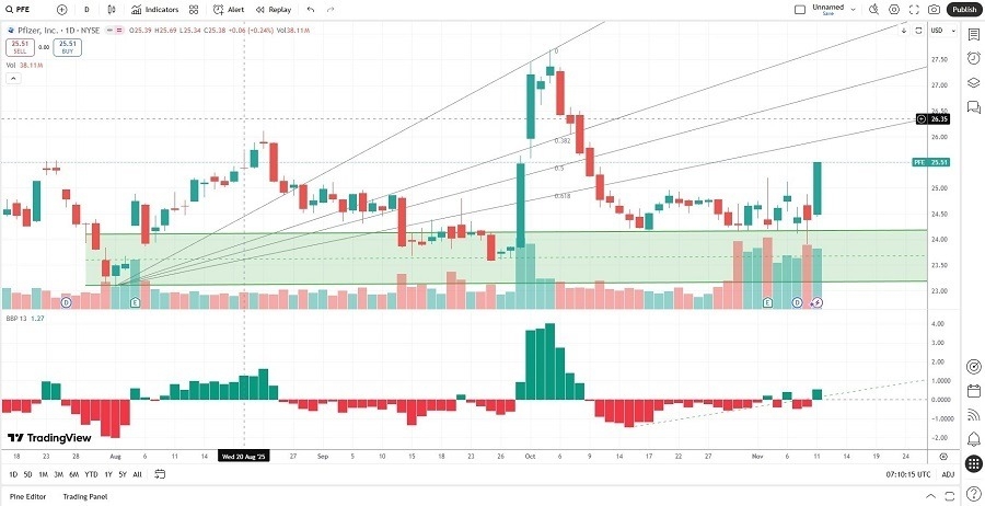 【XM Forex】--Pfizer (PFE) Stock Signal: Should You Buy Following Metsera Deal?(图2) 【XM Forex】--Pfizer (PFE) Stock Signal: Should You Buy Following Metsera Deal?(图2)
