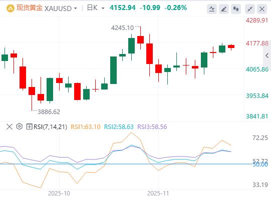 【XM外汇官网】:黄金价格仍低于两周高点(图1) 【XM外汇官网】:黄金价格仍低于两周高点(图1)