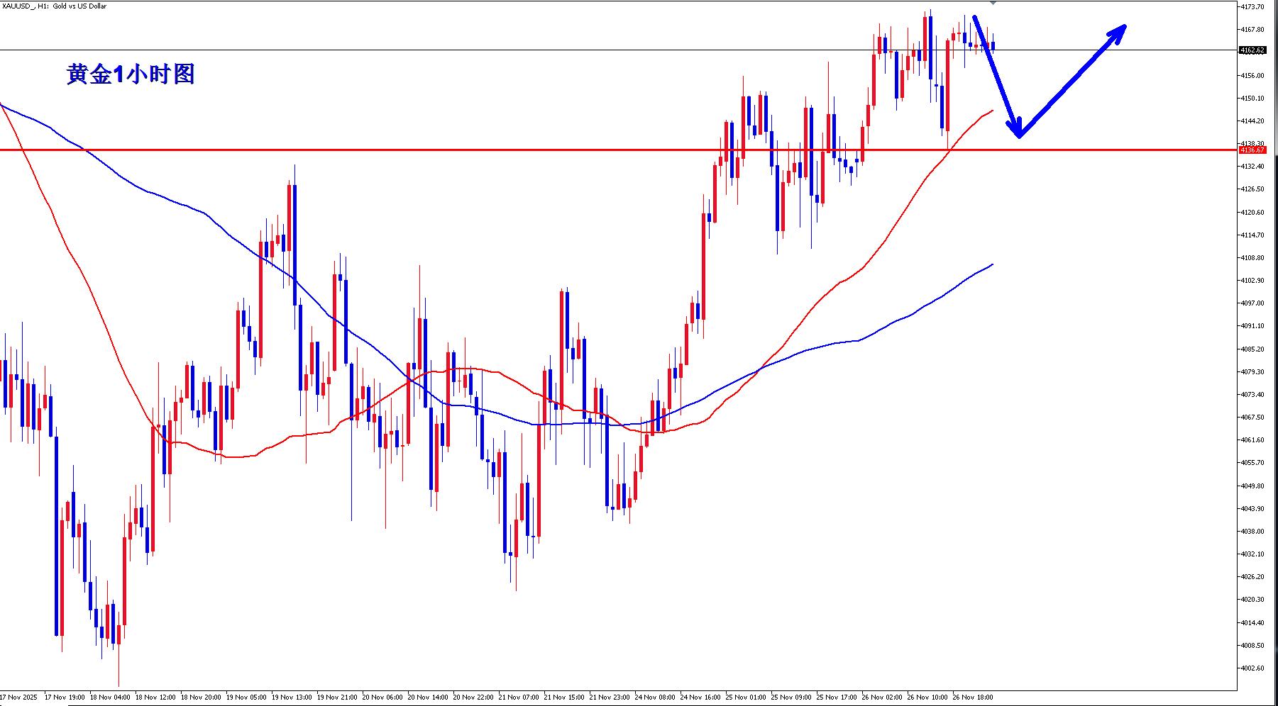 【XM外汇平台】:黄金能突破4200吗?(图2) 【XM外汇平台】:黄金能突破4200吗?(图2)