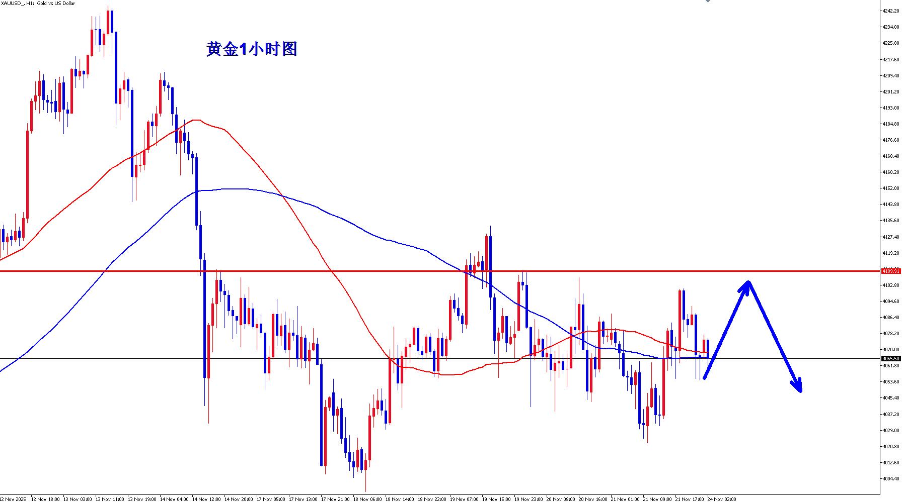 【XM外汇市场分析】:黄金继续震荡震荡,早盘反弹继续空!(图1) 【XM外汇市场分析】:黄金继续震荡震荡,早盘反弹继续空!(图1)