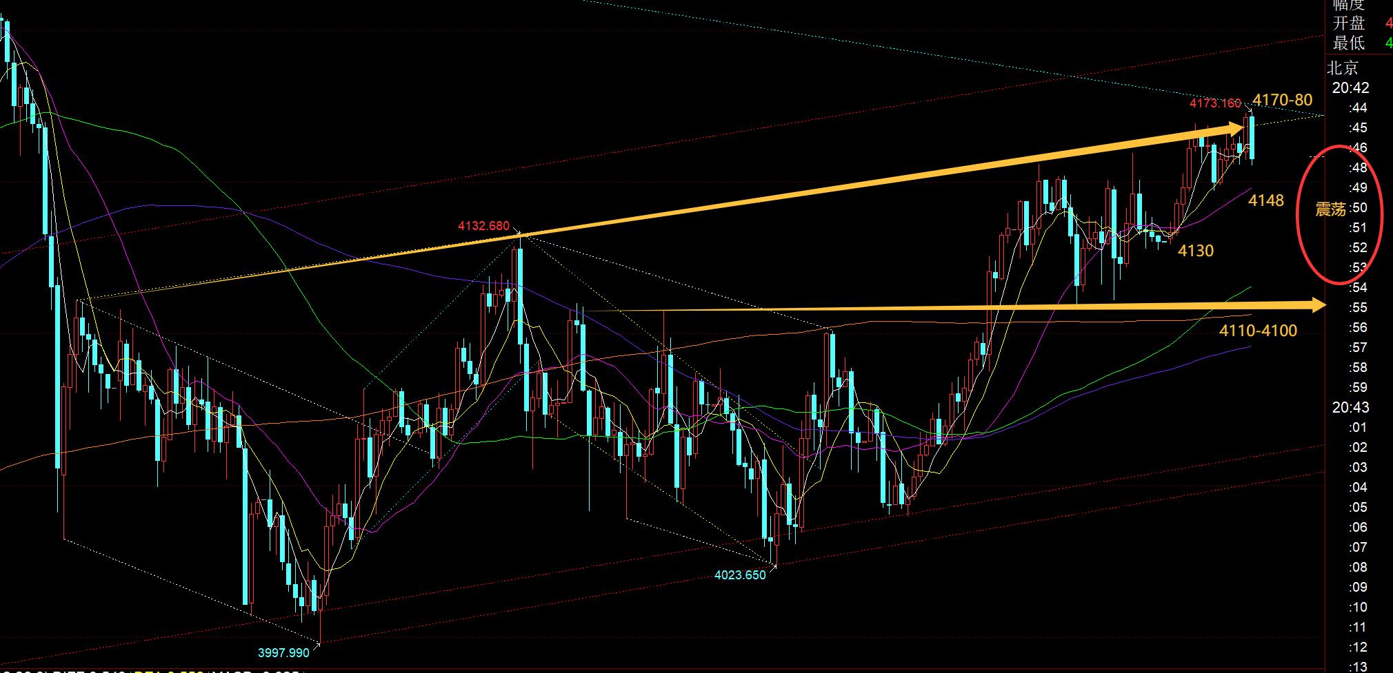 【XM外汇市场评论】:黄金继续震荡向上,今晚重点留意日线收敛三角上轨(图1) 【XM外汇市场评论】:黄金继续震荡向上,今晚重点留意日线收敛三角上轨(图1)