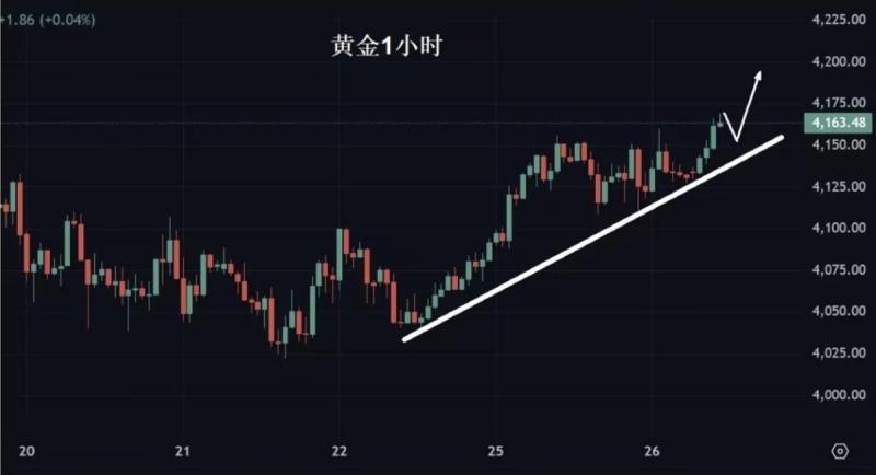 【XM外汇市场评论】:黄金,多头仍在进行!(图1) 【XM外汇市场评论】:黄金,多头仍在进行!(图1)