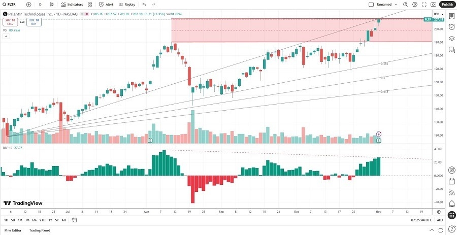 【XM Decision Analysis】--Palantir (PLTR) Stock Signal: Should You Sell the Post-Earnings Drop?(图2) 【XM Decision Analysis】--Palantir (PLTR) Stock Signal: Should You Sell the Post-Earnings Drop?(图2)