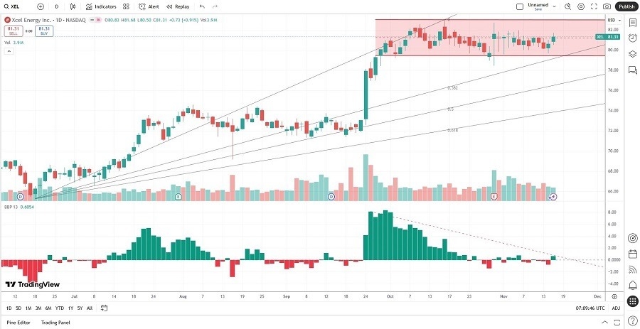 【XM Forex】--Xcel Energy (XEL) Stock Signal: Did Earnings Manifest a Bearish Case?(图1) 【XM Forex】--Xcel Energy (XEL) Stock Signal: Did Earnings Manifest a Bearish Case?(图1)