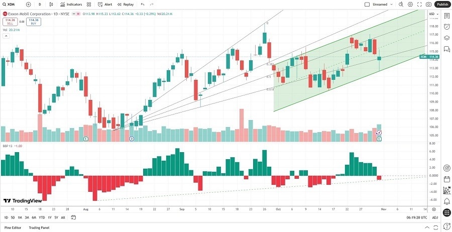 【XM Forex】--Exxon Mobil (XOM) Stock Signal: Is It a Buy After Stellar Earnings?(图1) 【XM Forex】--Exxon Mobil (XOM) Stock Signal: Is It a Buy After Stellar Earnings?(图1)