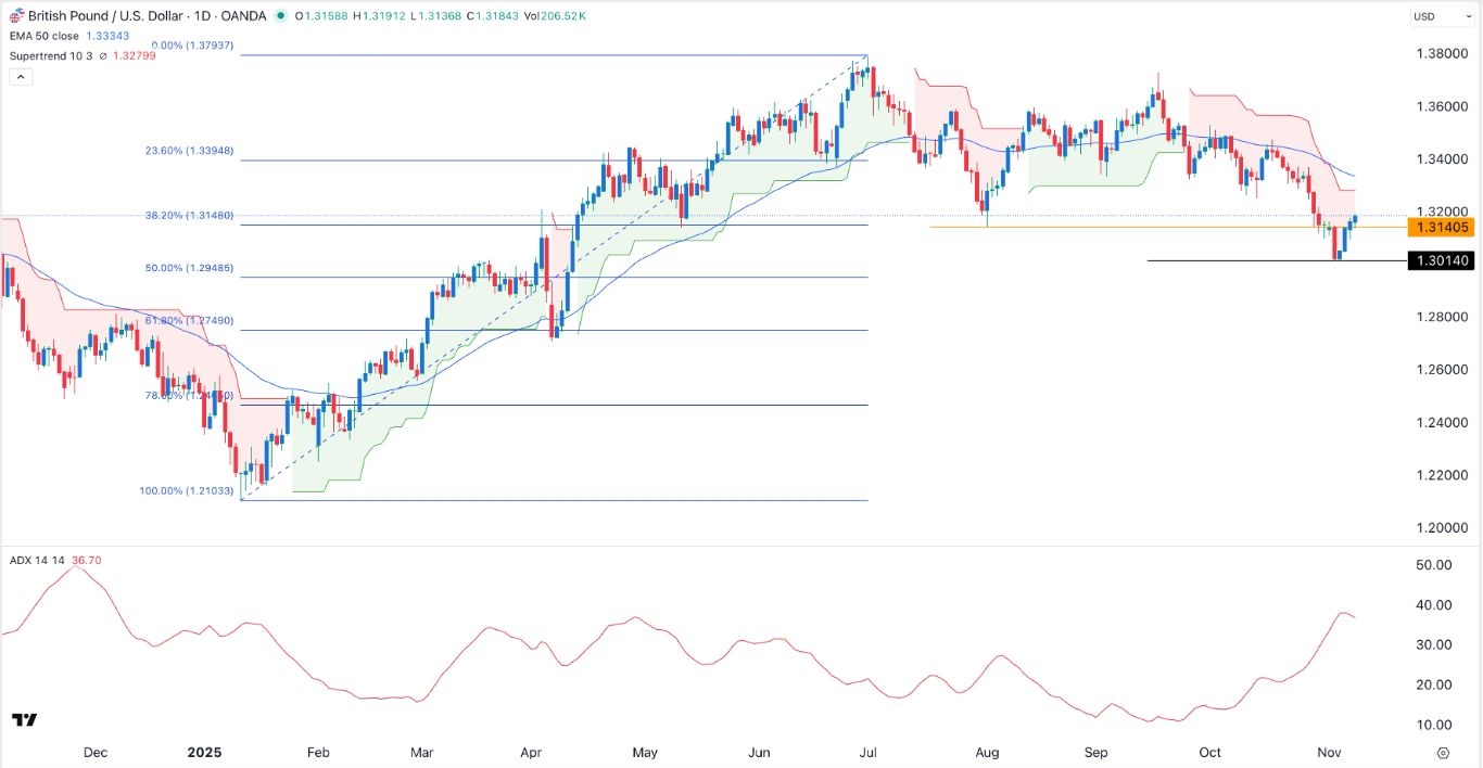 【XM Group】--GBP/USD Forex Signal: Sterling Rises, But Double-Top Points to a Pullback(图1) 【XM Group】--GBP/USD Forex Signal: Sterling Rises, But Double-Top Points to a Pullback(图1)