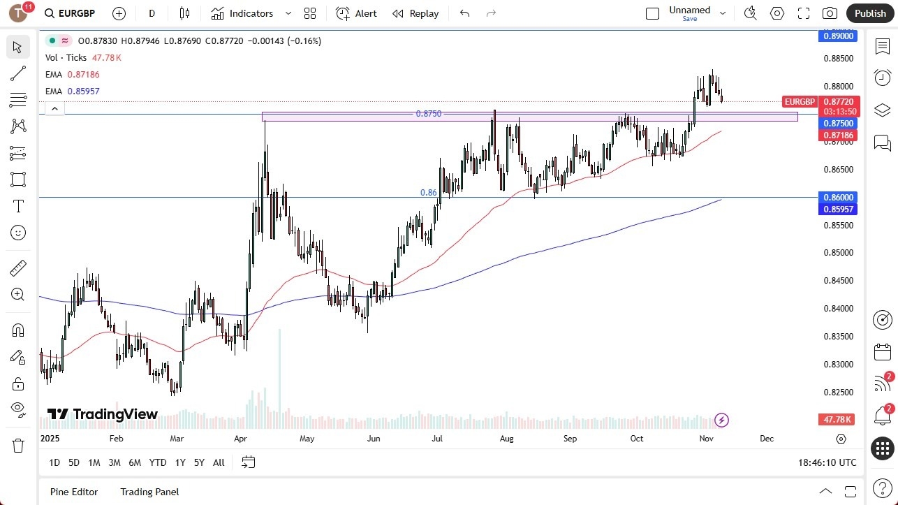 【XM Group】--EUR/GBP Forecast: Eyes Bounce Near 0.8750 Amid Pound Weakness(图1) 【XM Group】--EUR/GBP Forecast: Eyes Bounce Near 0.8750 Amid Pound Weakness(图1)