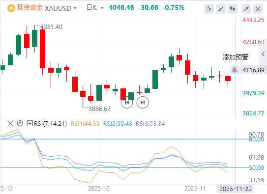 【XM Group】：美联储降息押注减少，黄金跌至多日低点(图1)