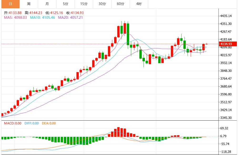 【XM外汇决策分析】:今日黄金价格最新技术走势分析(图1) 【XM外汇决策分析】:今日黄金价格最新技术走势分析(图1)