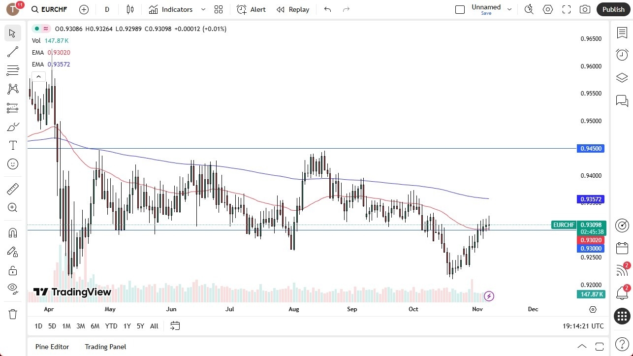 【XM Market Analysis】--EUR/CHF Forecast: Holds Above 50-Day EMA as SNB Eyes Intervention(图1) 【XM Market Analysis】--EUR/CHF Forecast: Holds Above 50-Day EMA as SNB Eyes Intervention(图1)