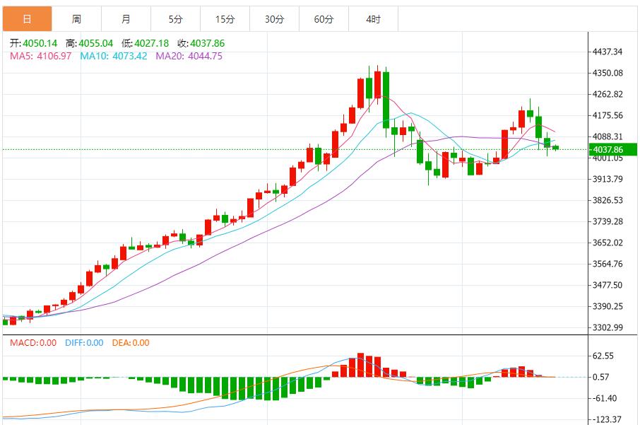 【XM外汇官网】:短期震荡下挫承压,长期支撑逻辑未改(图1) 【XM外汇官网】:短期震荡下挫承压,长期支撑逻辑未改(图1)