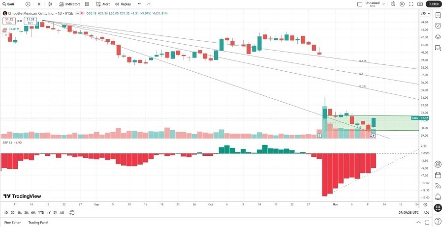 【XM Decision Analysis】--Chipotle Mexican Grill (CMG) Stock Signal: Should You Load Up on Shares?(图2) 【XM Decision Analysis】--Chipotle Mexican Grill (CMG) Stock Signal: Should You Load Up on Shares?(图2)