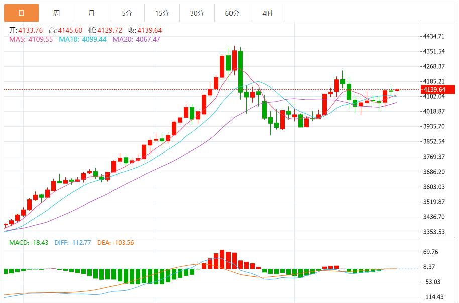 【XM外汇官网】:短期区间震荡,中期多头结构未改(图1) 【XM外汇官网】:短期区间震荡,中期多头结构未改(图1)