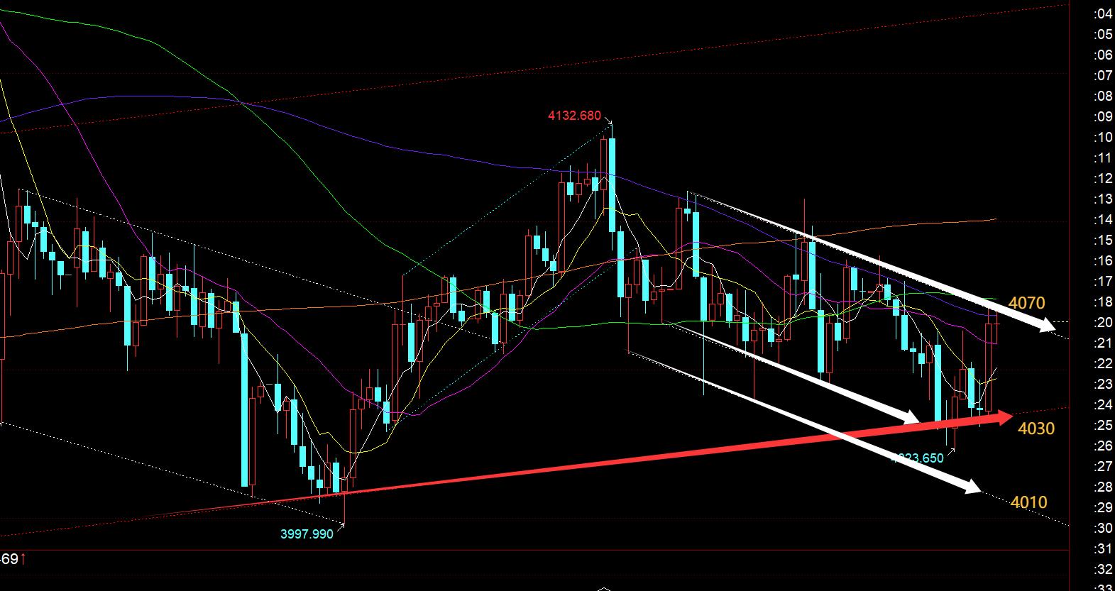 【XM外汇市场评论】:黄金坚守日线小收敛三角下轨支撑,仍继续整理(图1) 【XM外汇市场评论】:黄金坚守日线小收敛三角下轨支撑,仍继续整理(图1)