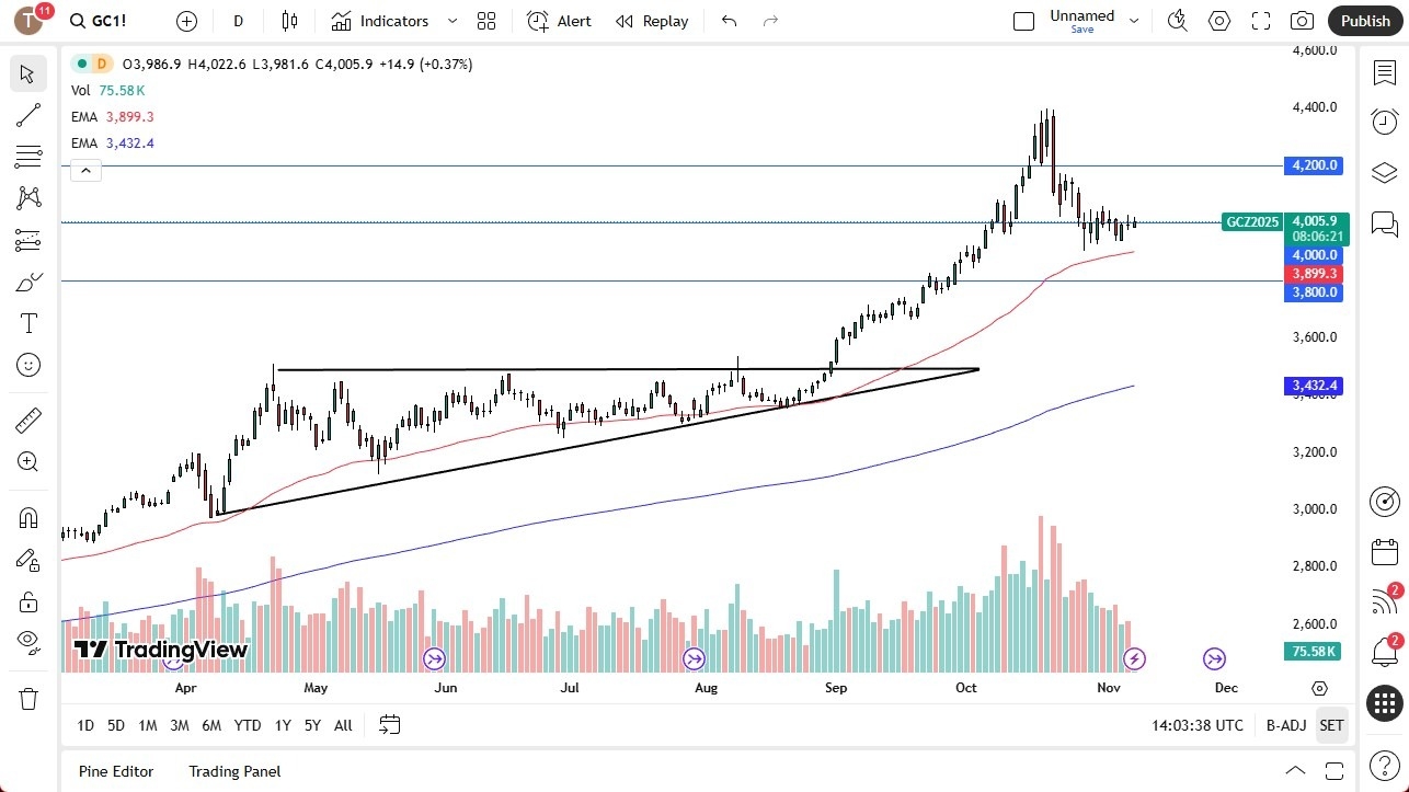 【XM Market Review】--Gold Forecast: Holds Near $4,000 as Momentum Cools(图1) 【XM Market Review】--Gold Forecast: Holds Near $4,000 as Momentum Cools(图1)
