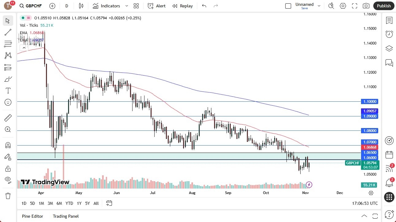 【XM Decision Analysis】--GBP/CHF Forecast: Trying to www.xmcnglobal.come Back to Life(图1) 【XM Decision Analysis】--GBP/CHF Forecast: Trying to www.xmcnglobal.come Back to Life(图1)