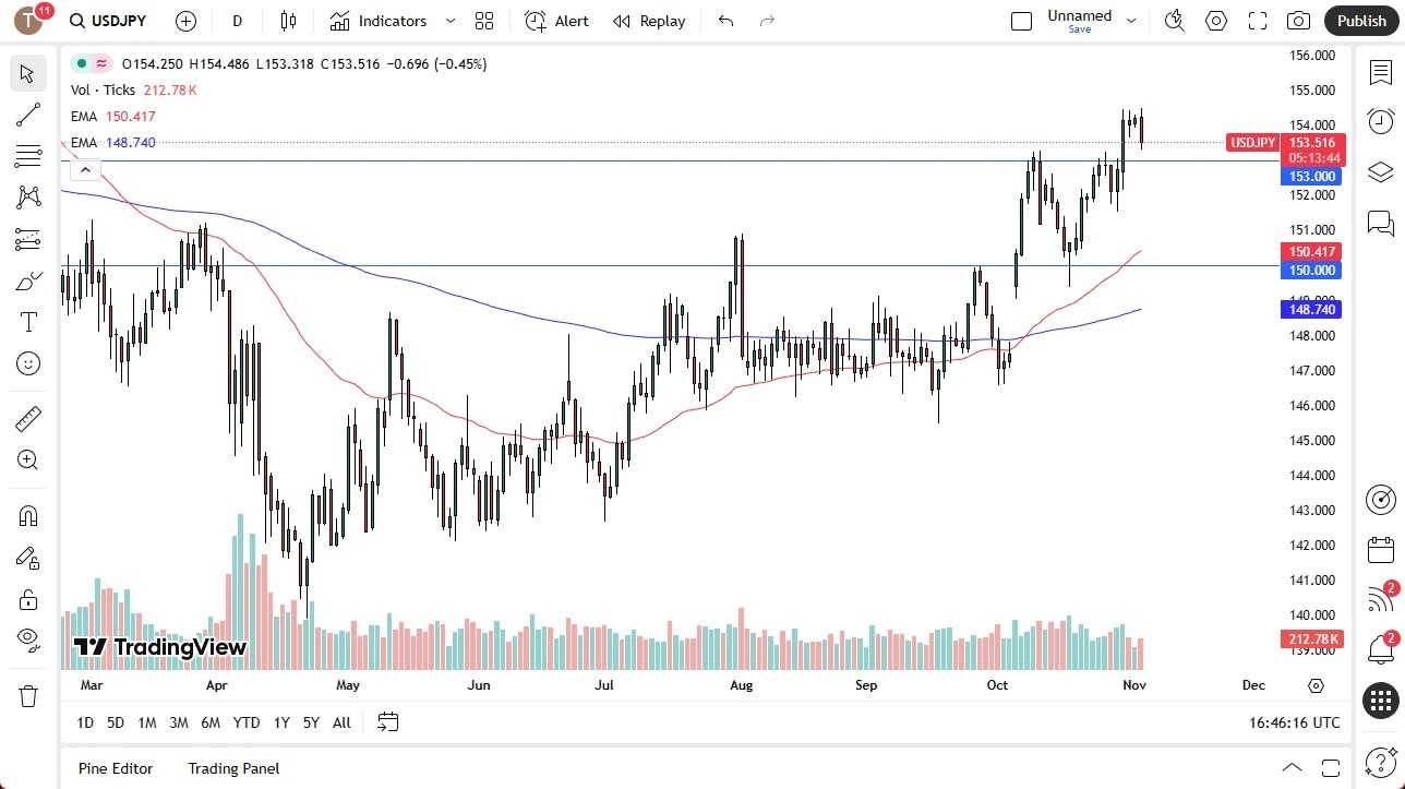 【XM Forex】--USD/JPY Forecast: Drops to Find Support(图1) 【XM Forex】--USD/JPY Forecast: Drops to Find Support(图1)