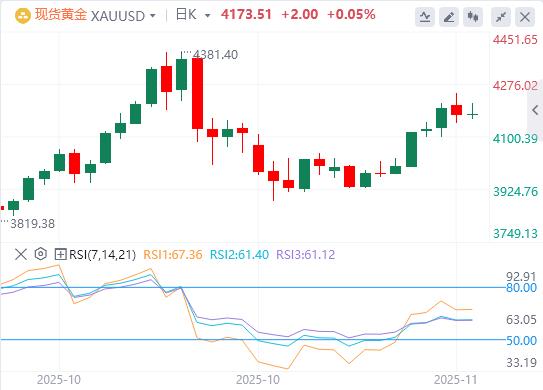 【XM外汇平台】:金价跌至日低,降息预期减弱压制美元疲软与避险支撑(图1) 【XM外汇平台】:金价跌至日低,降息预期减弱压制美元疲软与避险支撑(图1)