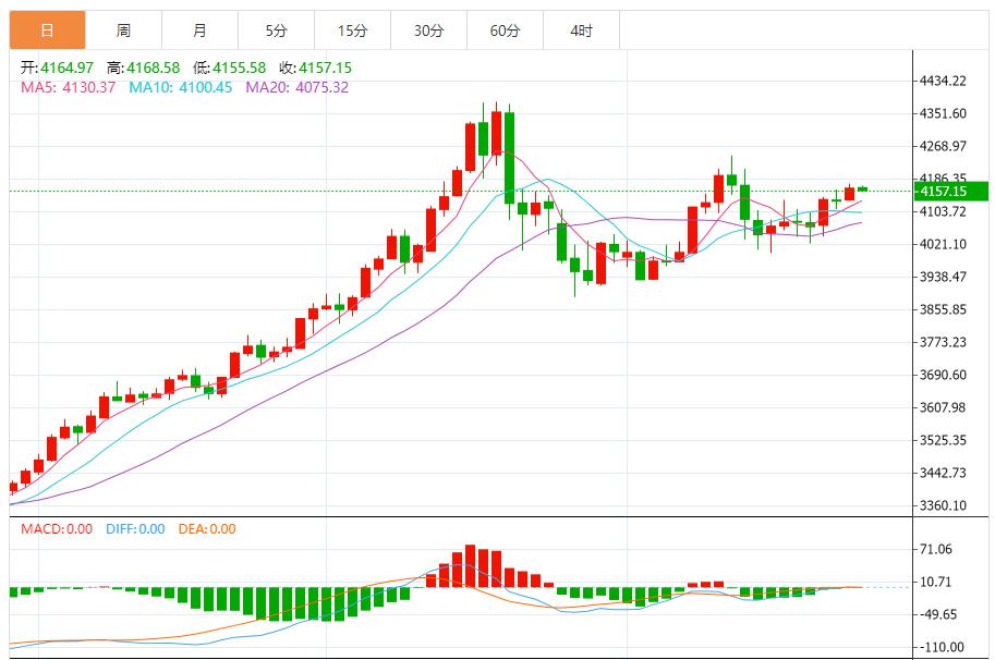 【XM外汇市场评论】:多头蓄力突破,关键阻力决定上行空间(图1) 【XM外汇市场评论】:多头蓄力突破,关键阻力决定上行空间(图1)
